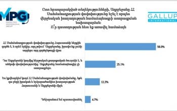 Ըստ 58 %-ի, Սահմանադրության փոփոխությունը Հայաստանի ներքին գործն է, ըստ 25,1%-ի՝ Ադրբեջանի այդ պահանջը ծուղակ է. Gallup International-ի հարցումները