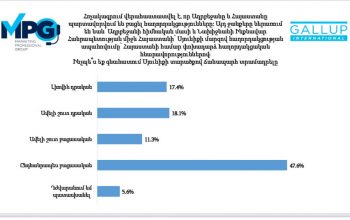 58,9 %-ը դեմ է Սյունիքով ճանապարհ տալուն. Gallup International Association-ի հարցման արդյունքները
