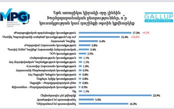 Եթե առաջիկա կիրակի ընտրություններ լինեն, 23,9%-ն ընդհանրապես չի քվեարկի, ՔՊ-ին ձայն կտա 17,3 %-ը