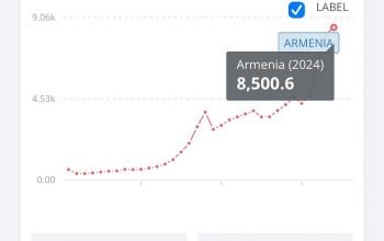 1 շնչին հաշվով ՀՆԱ-ն Հայաստանում 7 տարում աճել է 4632$-ով. Գևորգ Պապոյան