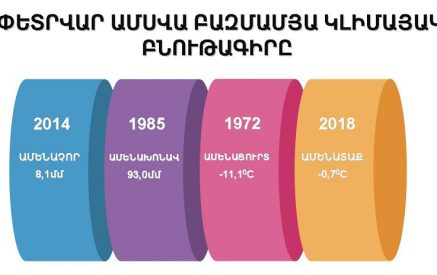 Ամենատաք փետրվարը դիտվել է 2018 թվականին, ամենացուրտը՝ 1972-ին