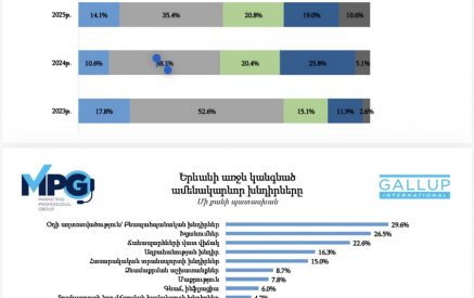 39,8%-ը Երեւանի փոփոխությունները վերջին մեկ տարվա ընթացքում գնահատել է բացասական, 48,5%-ը՝ դրական