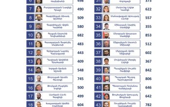 Նախնական արդյունքներով՝  ամենաշատ ձայներ ստացել է Նիկոլ Փաշինյանը