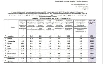 Հայտնի են ՀՀ մարզերի և Երևան քաղաքի մարզական վարկանիշավորման 2025 թ. արդյունքները