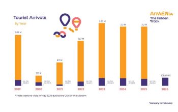 Փետրվարին Հայաստան այցելել է 121,285 զբոսաշրջիկ՝ առավելապես ՌԴ-ից, Վրաստանից, Իրանից