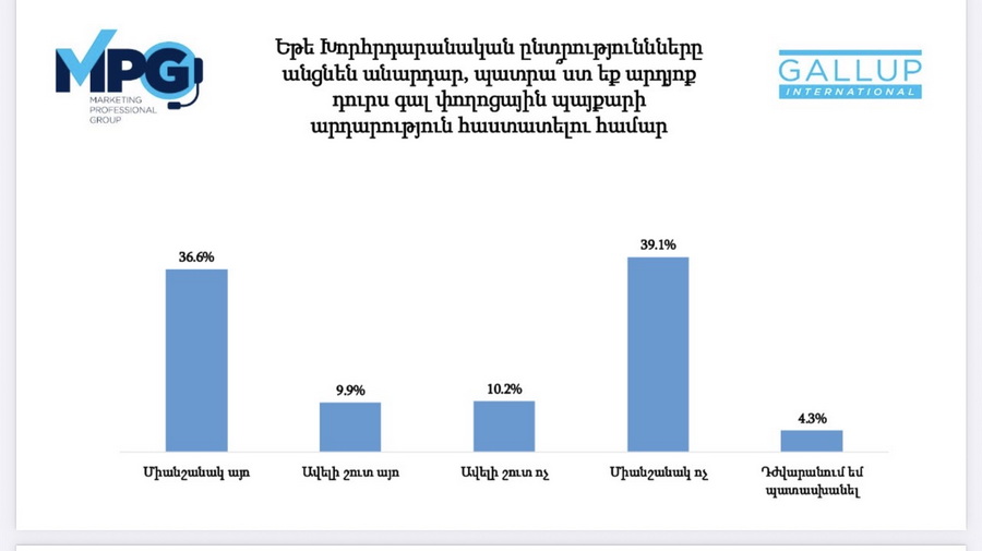 46.5%-ը պատրաստ է դուրս գալ փողոցային պայքարի. GALLUP International Association-ի հարցումները