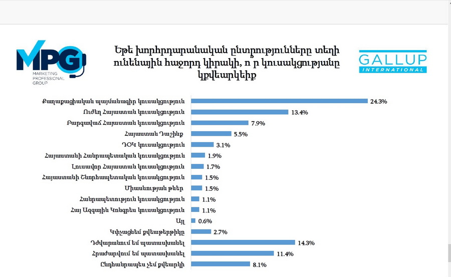 «Խելացի քվեարկության» հայկական տարբերակը