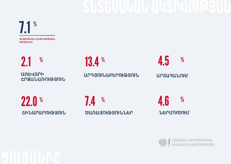 Տնտեսական ակտիվության ցուցանիշը հունվար-մարտ ամիսներին աճել է 7.1 տոկոսով. ԷՆ