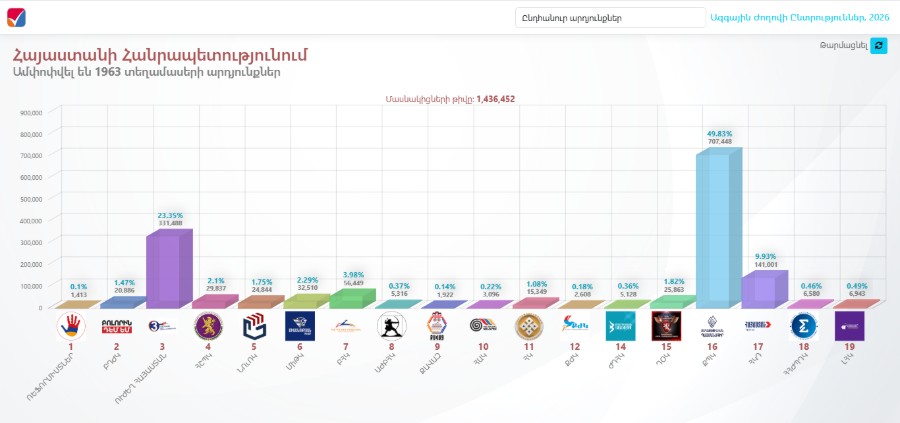 1963 տեղամասերի արդյունքները