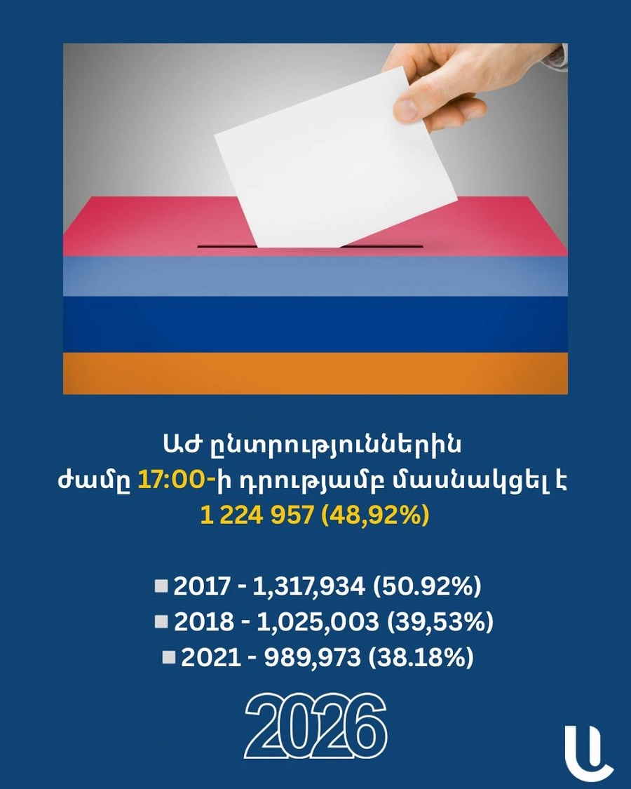 17:00-ի դրությամբ ԱԺ ընտրություններին մասնակցել է ընտրական ի