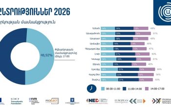 Ընտրություններին մասնակցության բաշխվածությունն ըստ մարզերի
