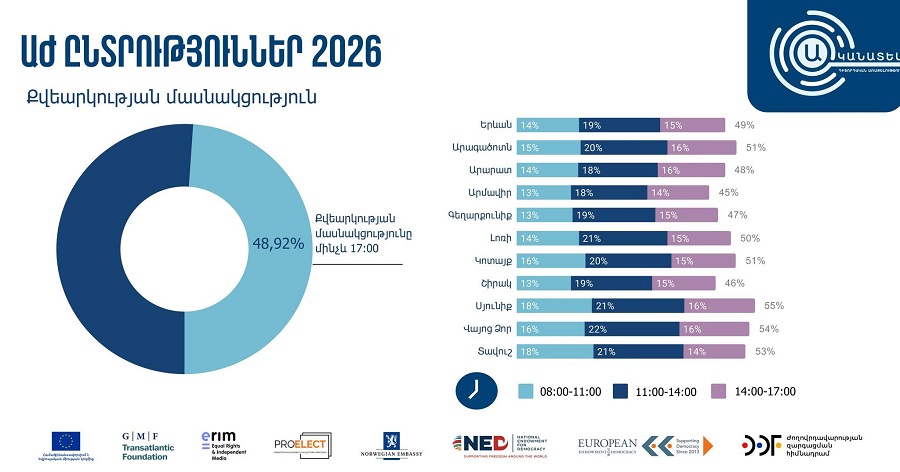 Ընտրություններին մասնակցության բաշխվածությունն ըստ մարզերի