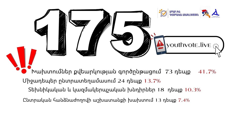 Արձանագրված խնդիրների զգալի մասը վերաբերում է հենց քվեարկութ