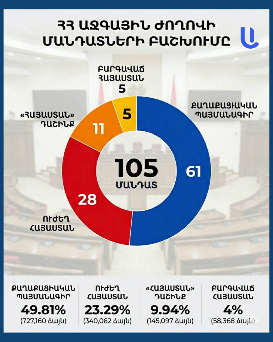 Ընտրությունների արդյունքների պարզ վերլուծություն