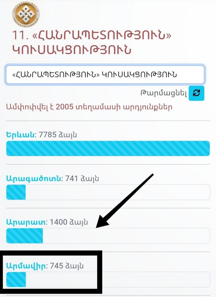 ՔՊ-ն Վաղարշապատում ընտրվեց նաեւ իմ քաղաքական միջամ