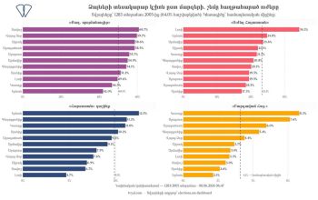 ՔՊ-ն ամենաշատ ձայները ստացել է Տավուշի մարզում, «Ուժեղ Հայաստանը»՝ Լոռիում, «Հայաստան» դաշինքը՝ Երեւանում, ԲՀԿ-ն՝ Կոտայքում