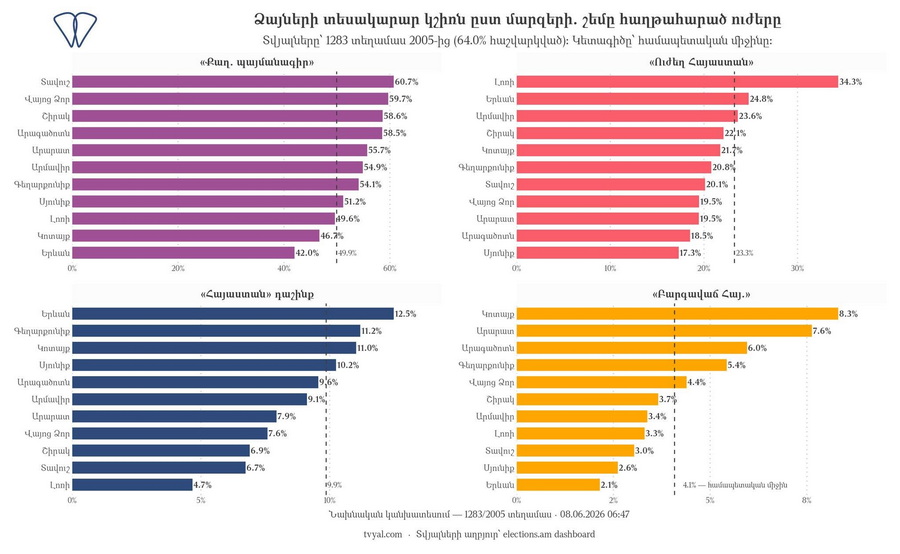 ՔՊ-ն ամենաշատ ձայները ստացել է Տավուշի մարզում, «Ուժեղ Հայաս