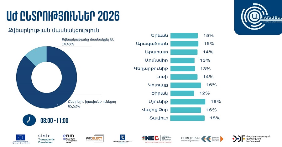 Ընտրություններին մասնակցության բաշխվածությունն՝ ըստ մարզերի՝