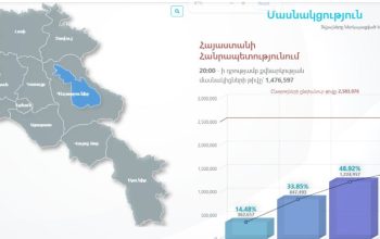 ԿԸՀ տվյալներով՝ ժամը 20-ի դրությամբ ընտրություններին մասնակցել է 1 476 597 ընտրող