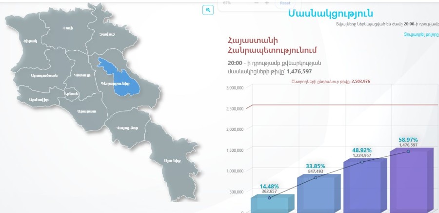 ԿԸՀ տվյալներով՝ ժամը 20-ի դրությամբ ընտրություններին մասնակց