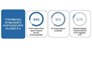 Հայաստանում սովորողների 94%-ը դպրոցն անվտանգ միջավայր է համարում. միջազգային հետազոտություն