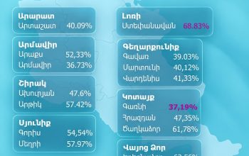 Ընտրողների մասնակցության ամենացածր ցուցանիշը՝ Գառնի համայնքում